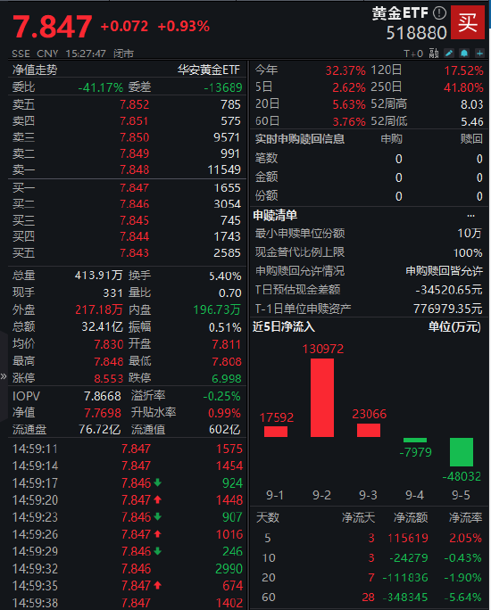 股易配 持有人数3年半增近10倍！华安黄金 ETF（518880）成资产配置新宠 美联储降息预期下黄金投资攻略
