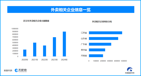 股融通 外卖平台将逐步取消超时扣款，现存外卖相关企业超350.4万家