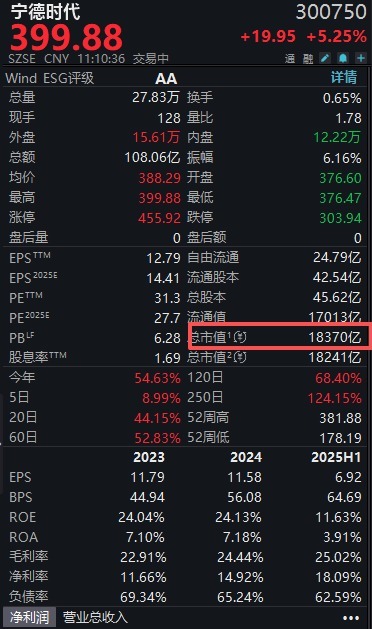 融券通 总市值超越贵州茅台！宁德时代再创新高